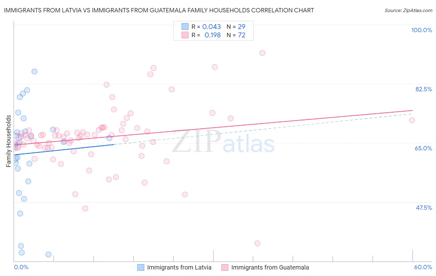 Immigrants from Latvia vs Immigrants from Guatemala Family Households