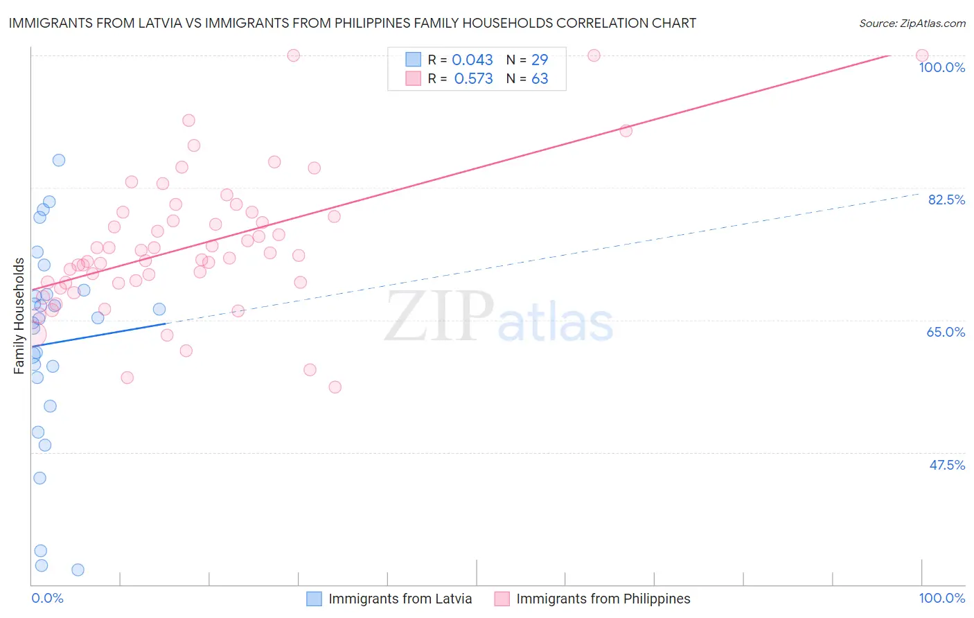 Immigrants from Latvia vs Immigrants from Philippines Family Households