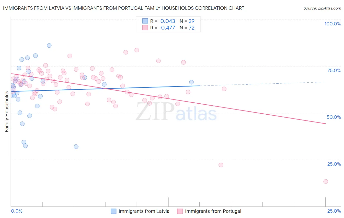 Immigrants from Latvia vs Immigrants from Portugal Family Households