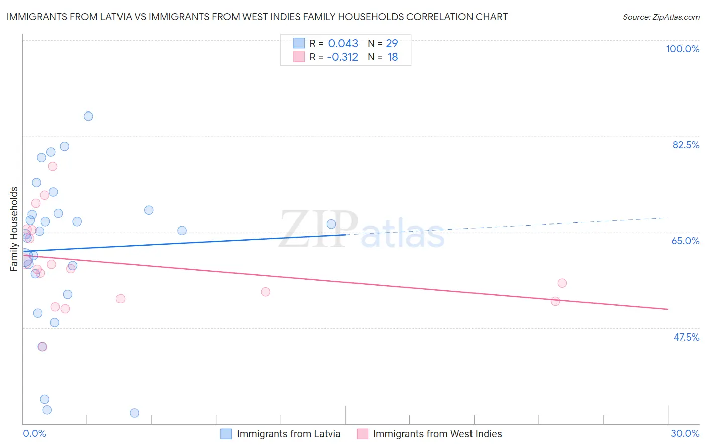 Immigrants from Latvia vs Immigrants from West Indies Family Households