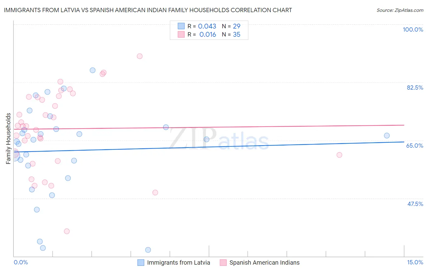 Immigrants from Latvia vs Spanish American Indian Family Households