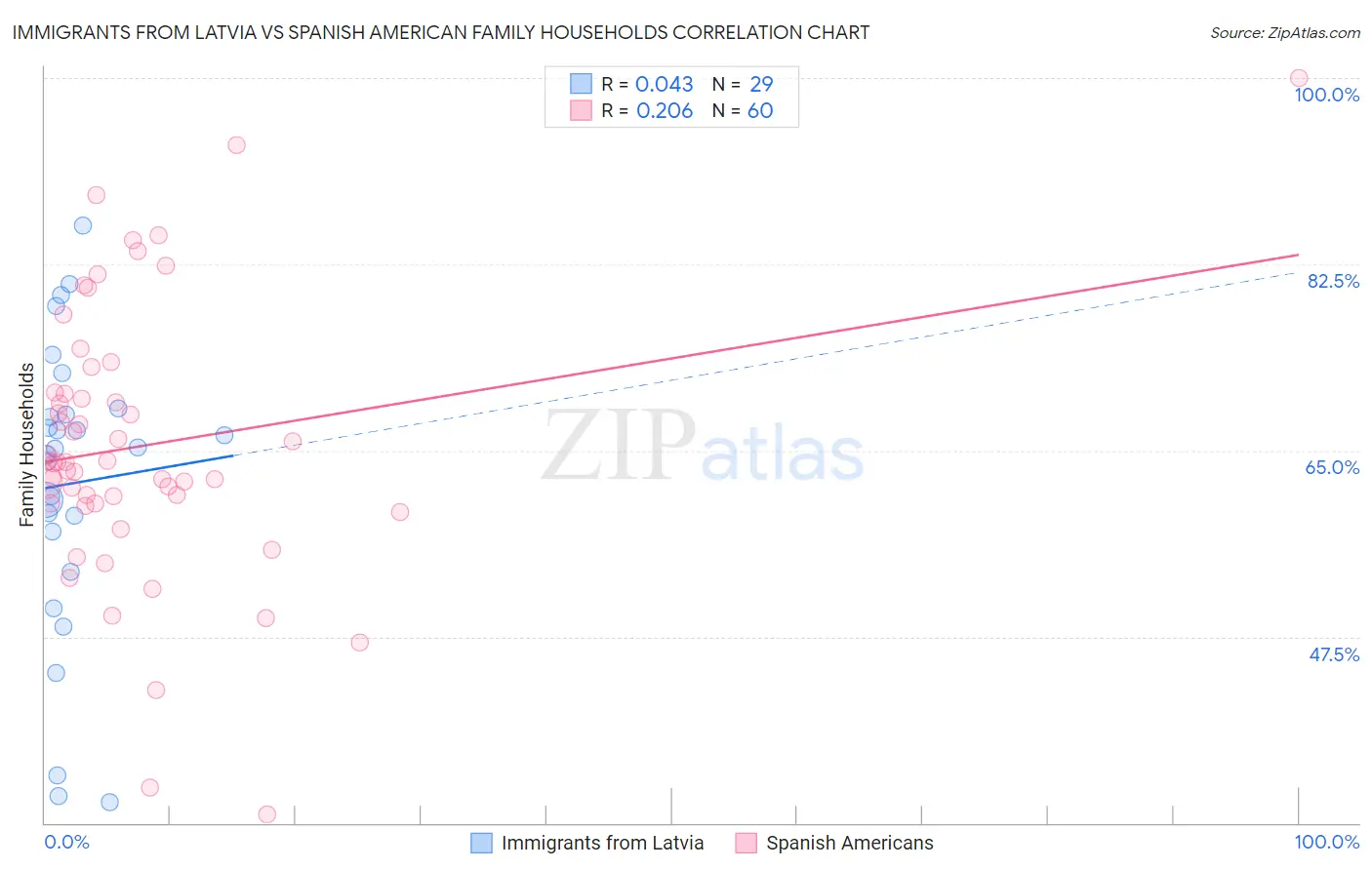 Immigrants from Latvia vs Spanish American Family Households