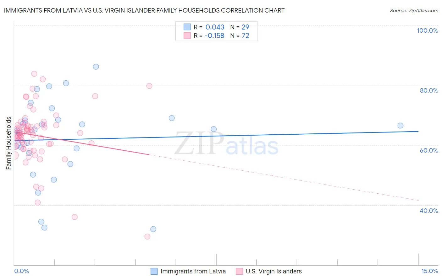 Immigrants from Latvia vs U.S. Virgin Islander Family Households