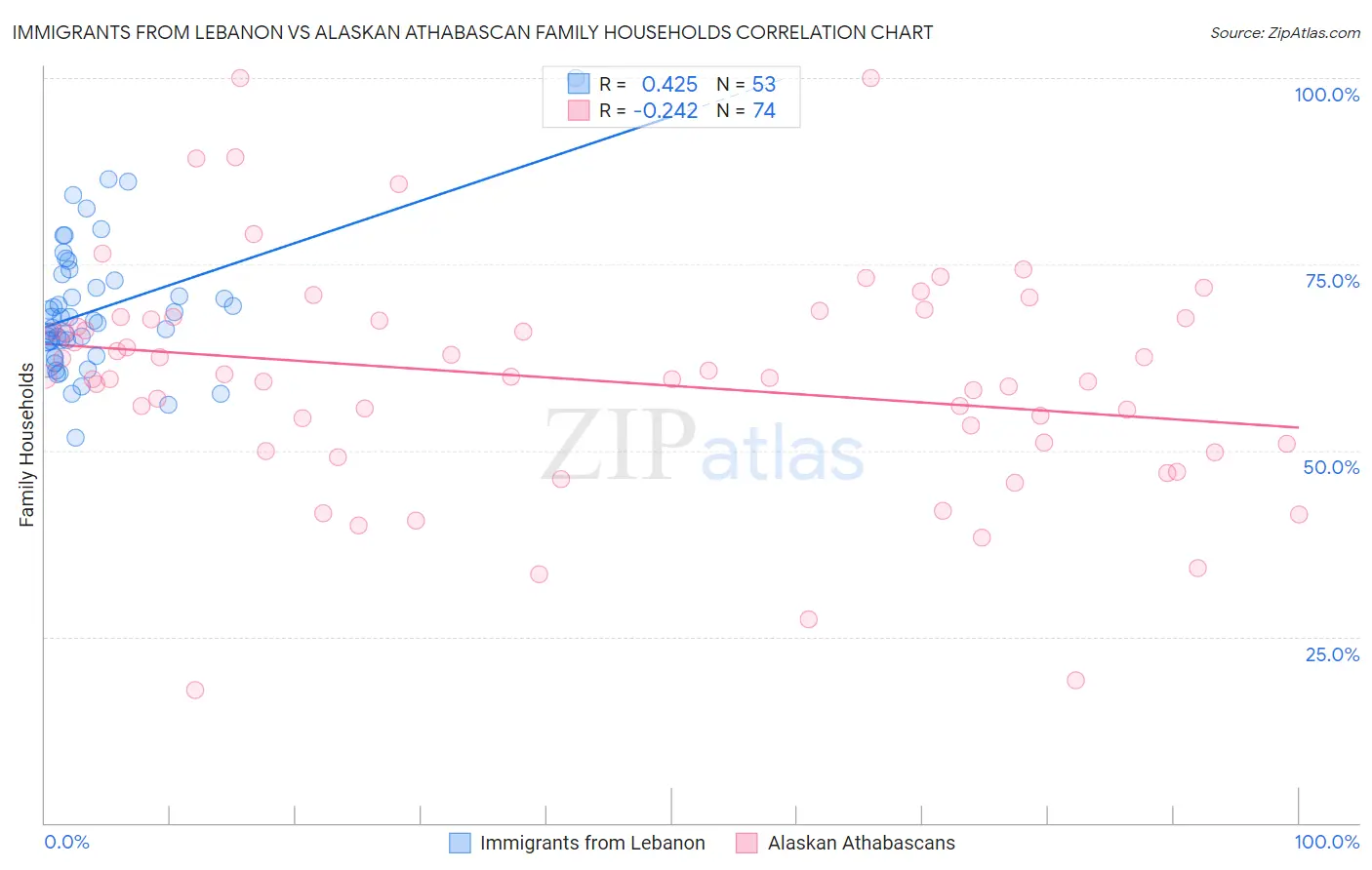 Immigrants from Lebanon vs Alaskan Athabascan Family Households