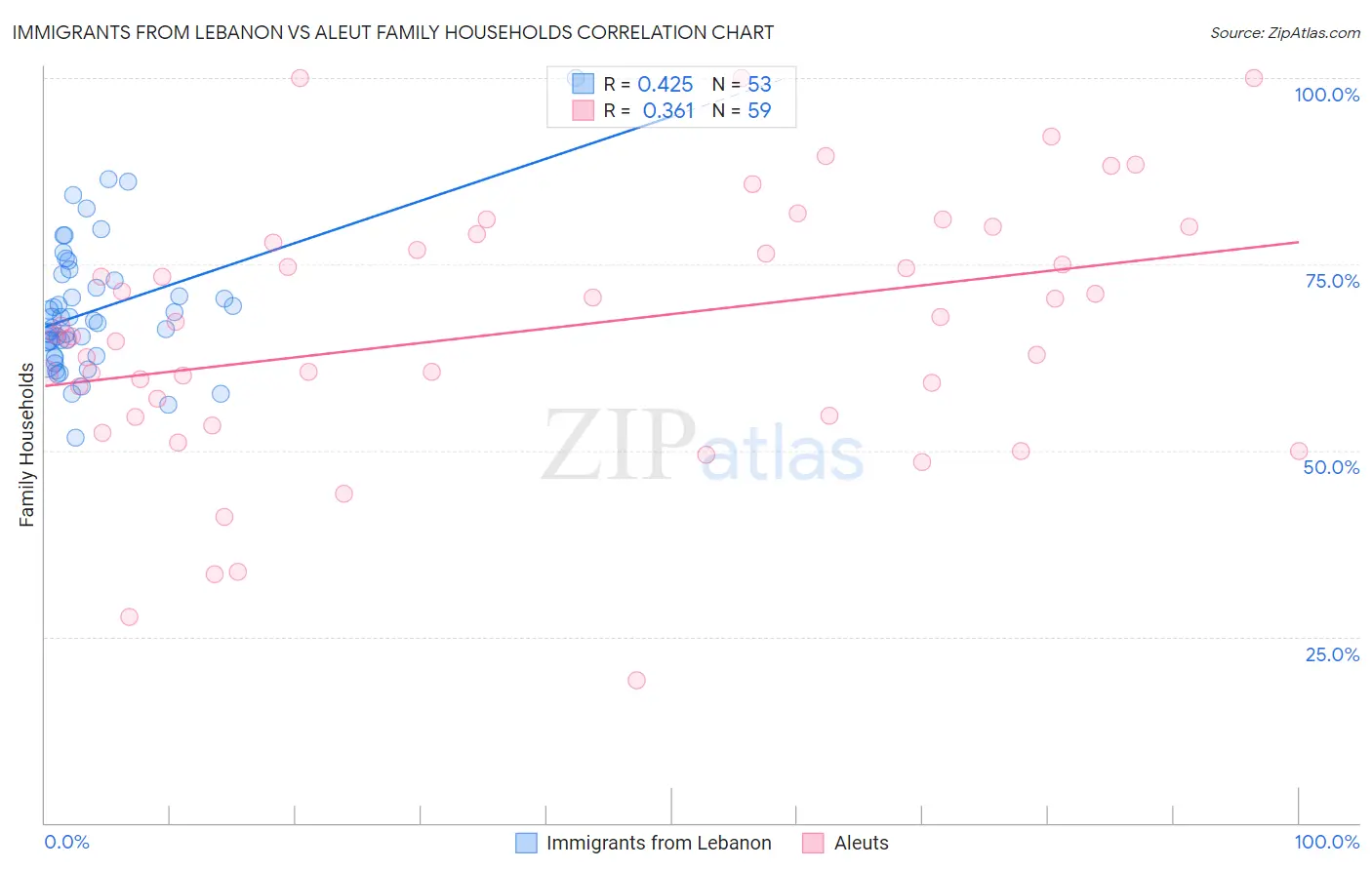 Immigrants from Lebanon vs Aleut Family Households