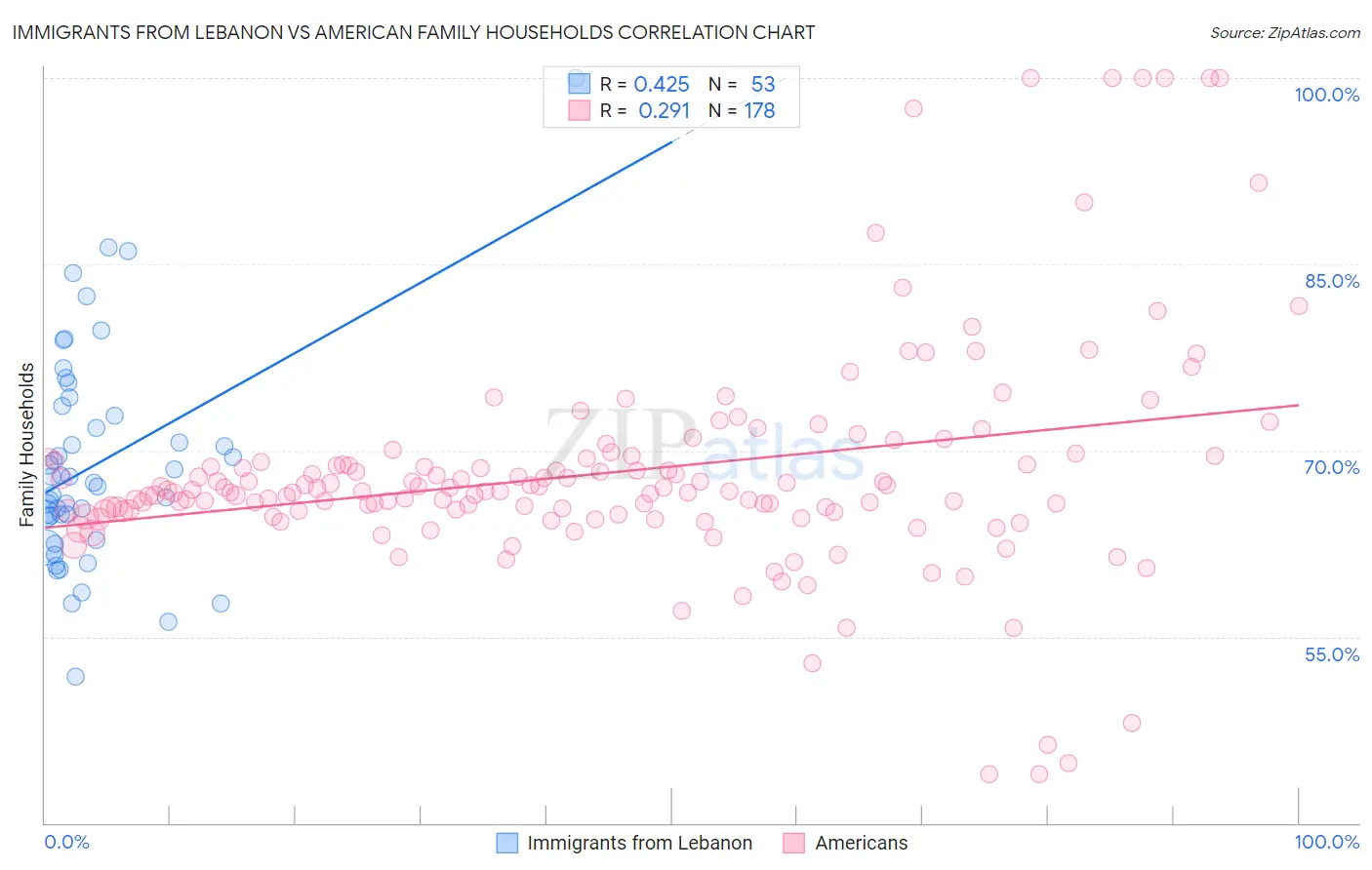 Immigrants from Lebanon vs American Family Households