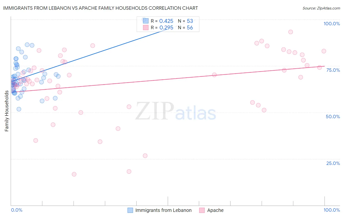 Immigrants from Lebanon vs Apache Family Households