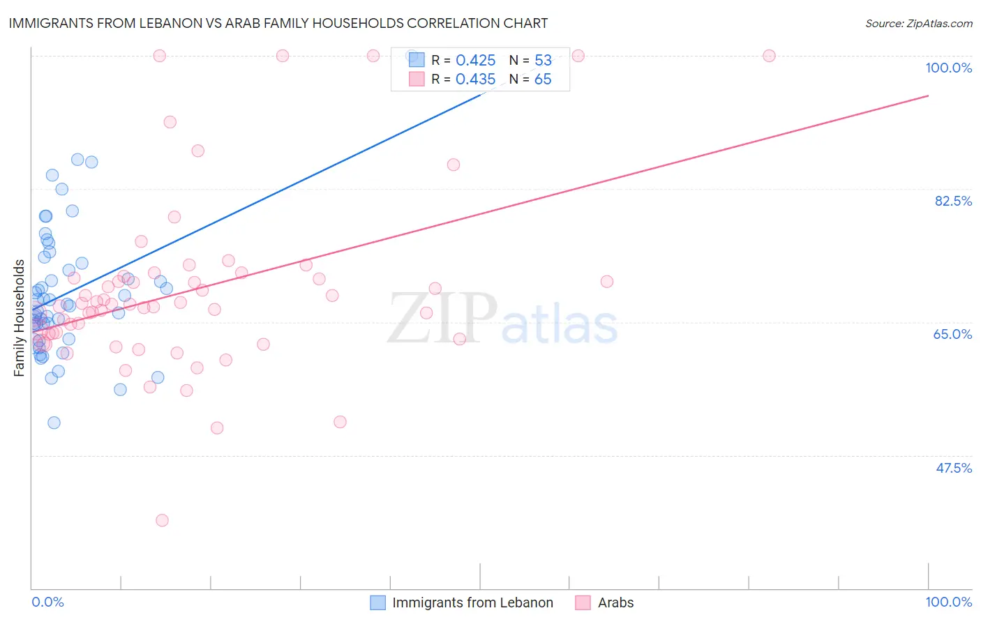 Immigrants from Lebanon vs Arab Family Households