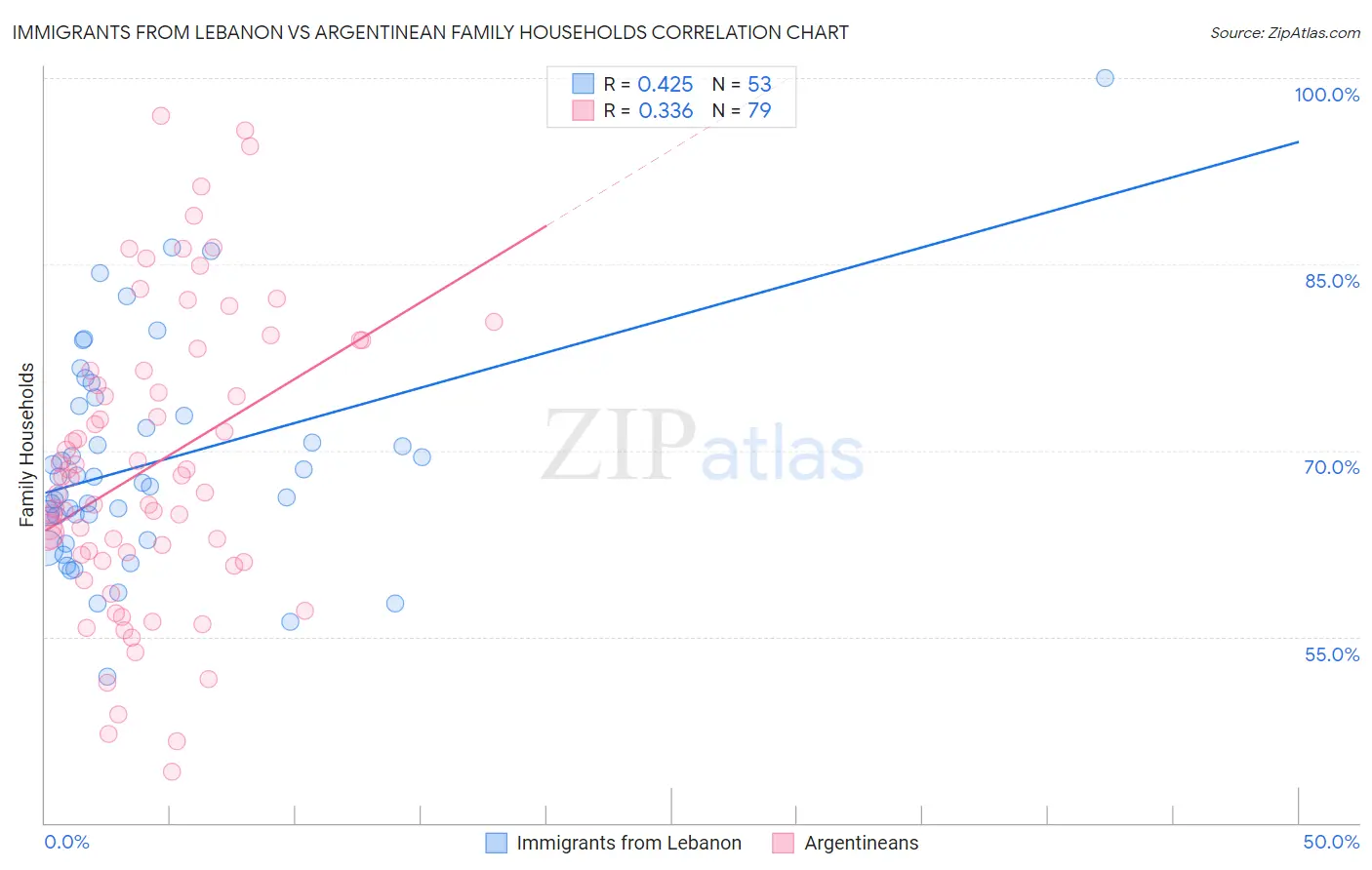 Immigrants from Lebanon vs Argentinean Family Households