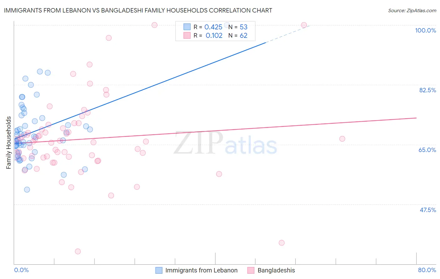 Immigrants from Lebanon vs Bangladeshi Family Households