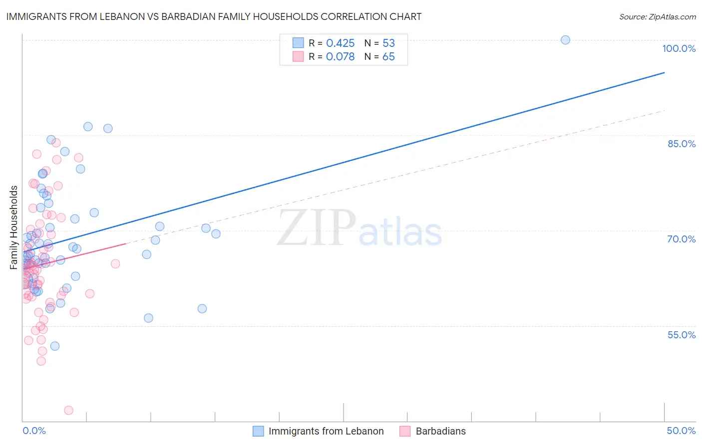 Immigrants from Lebanon vs Barbadian Family Households