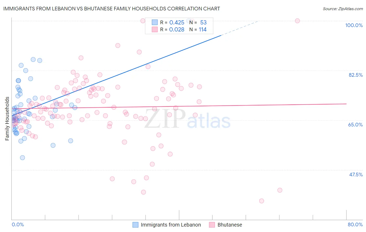 Immigrants from Lebanon vs Bhutanese Family Households