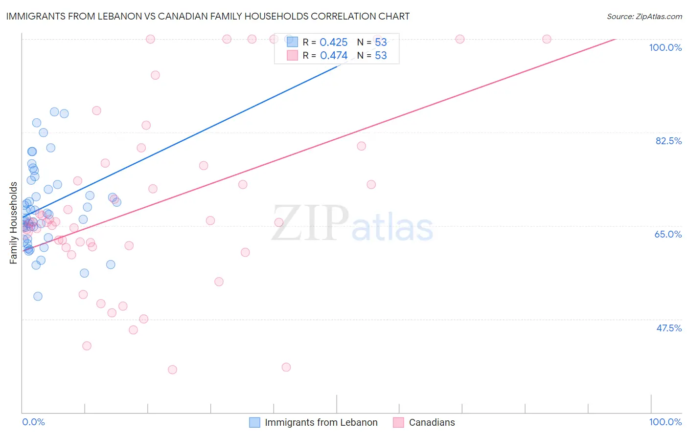 Immigrants from Lebanon vs Canadian Family Households