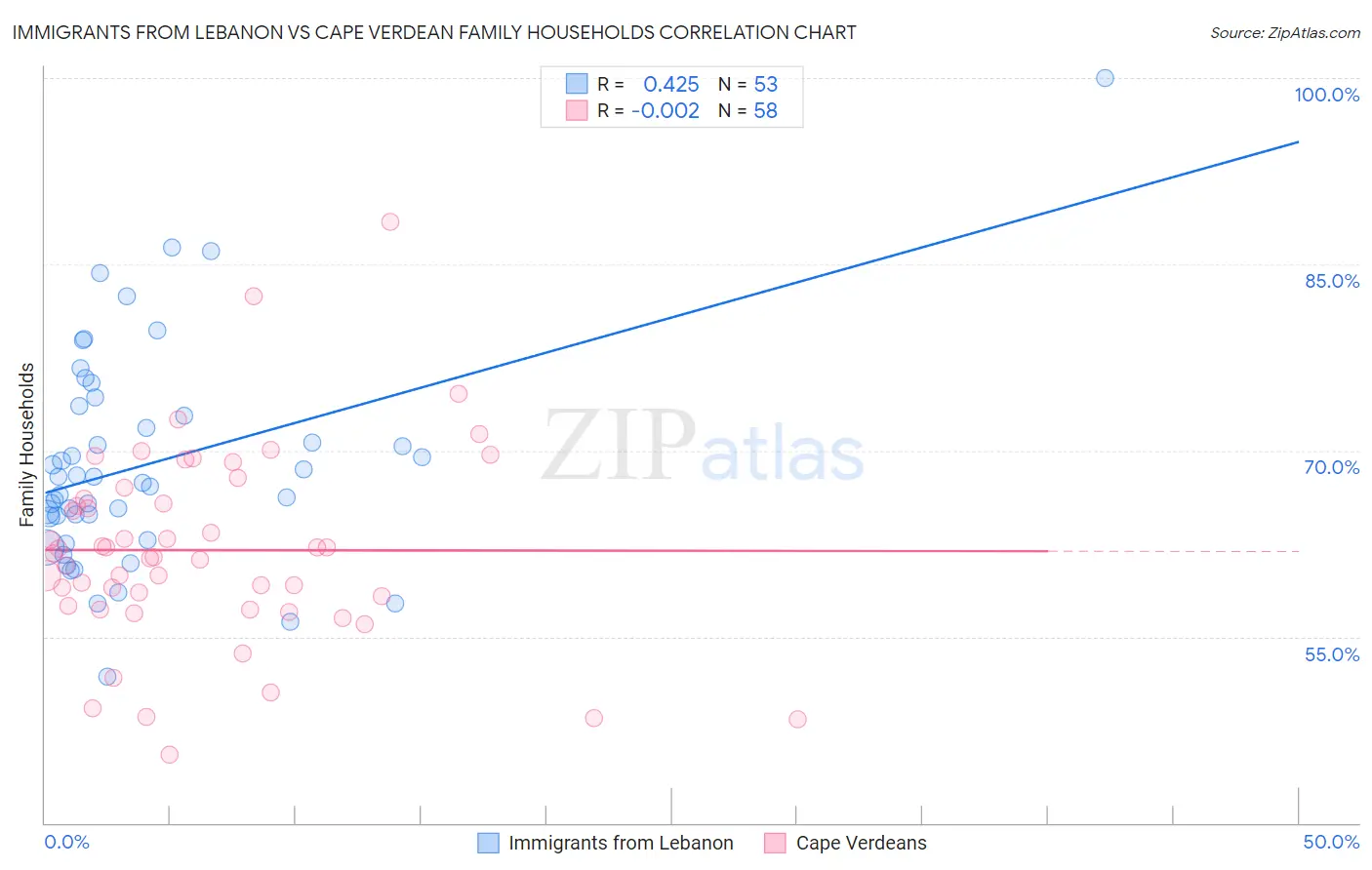 Immigrants from Lebanon vs Cape Verdean Family Households