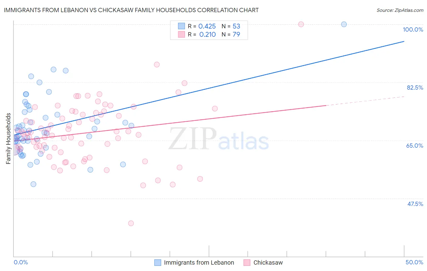 Immigrants from Lebanon vs Chickasaw Family Households