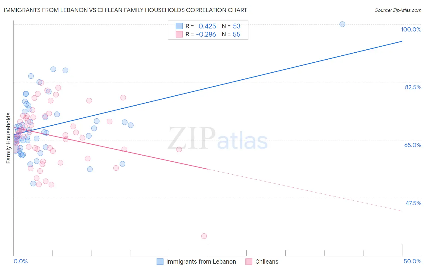 Immigrants from Lebanon vs Chilean Family Households