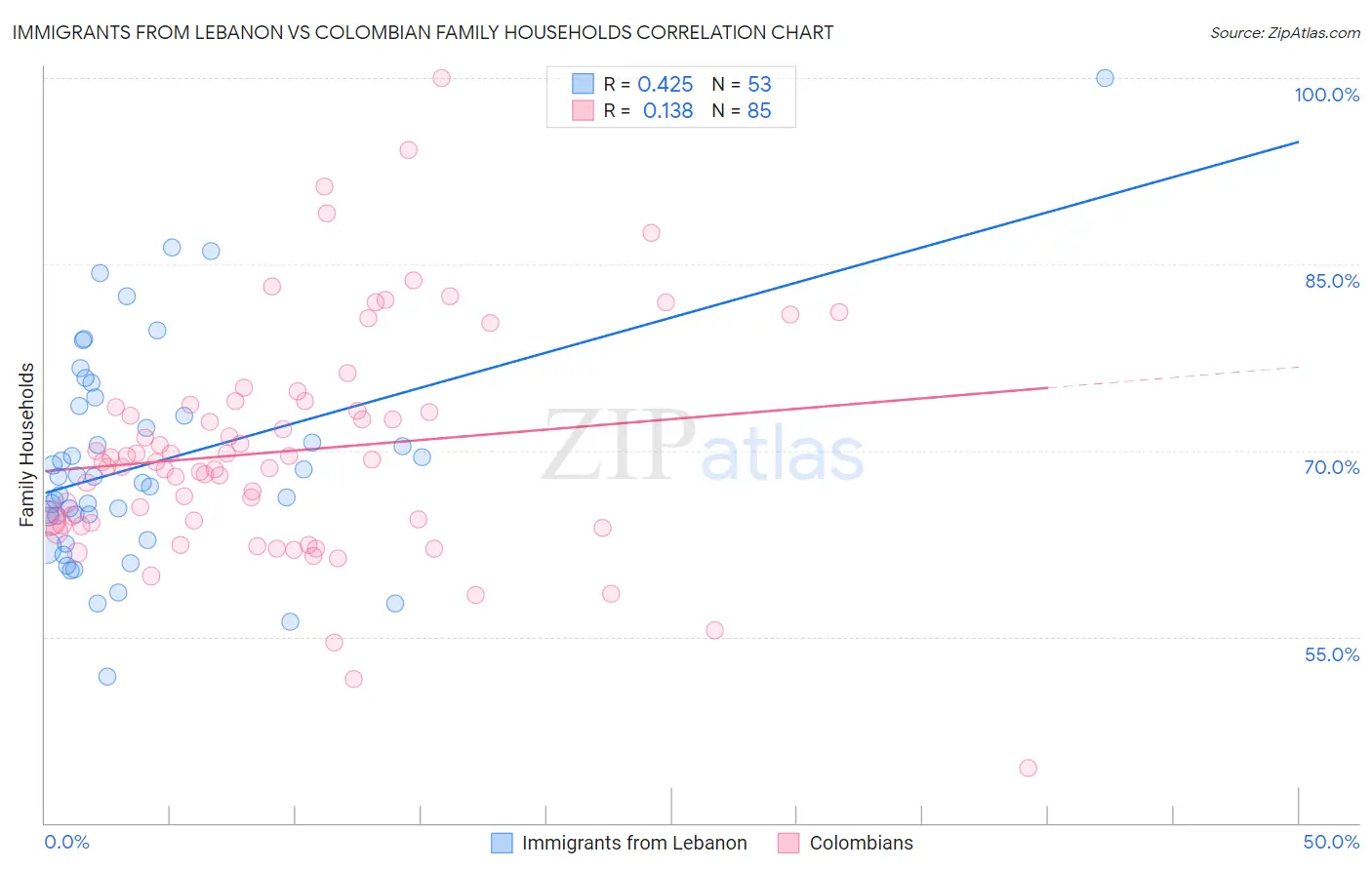 Immigrants from Lebanon vs Colombian Family Households