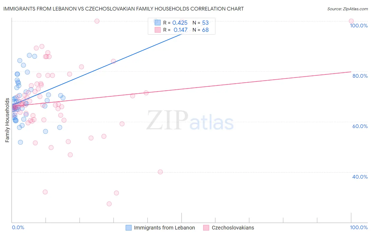 Immigrants from Lebanon vs Czechoslovakian Family Households