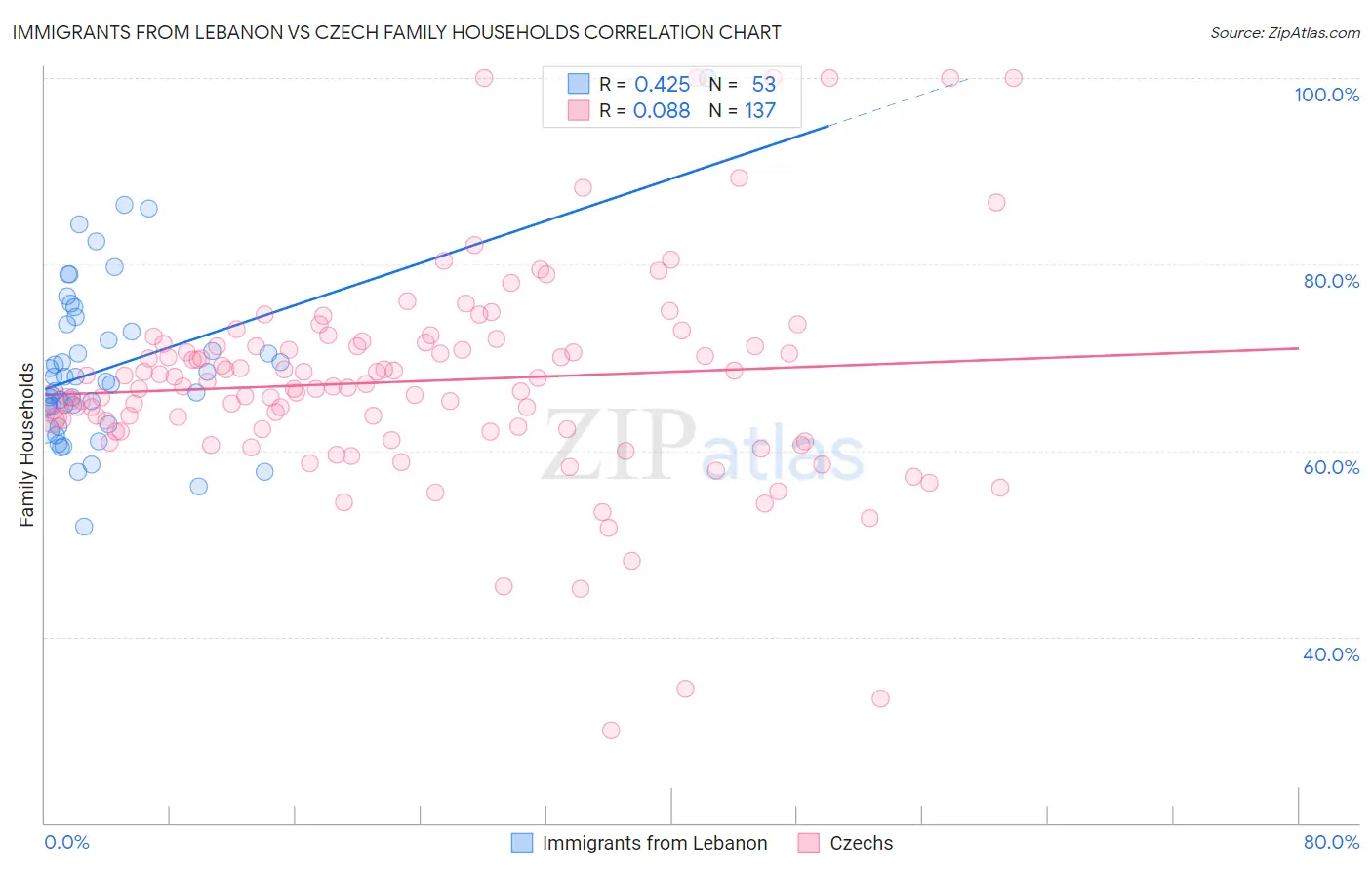 Immigrants from Lebanon vs Czech Family Households