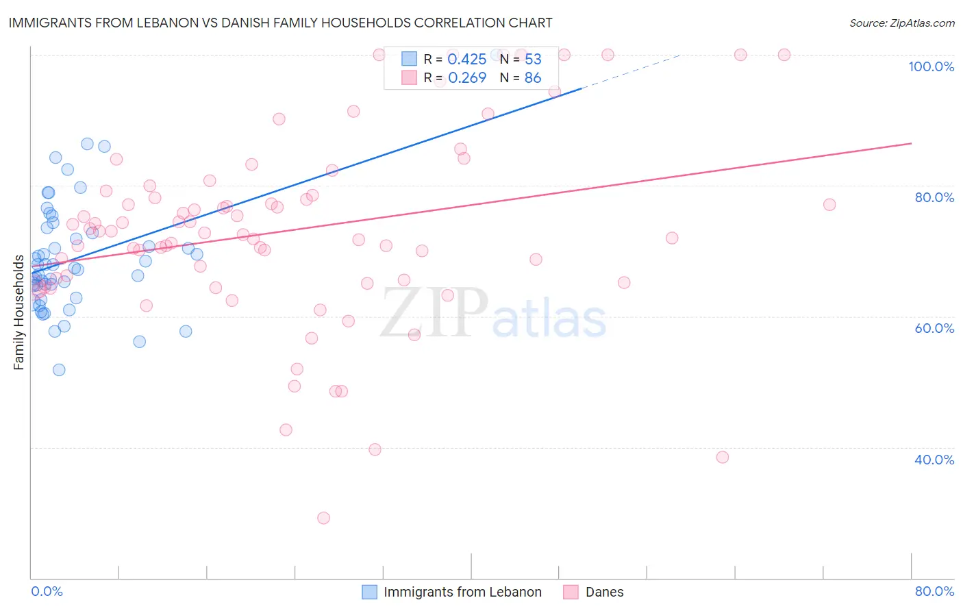 Immigrants from Lebanon vs Danish Family Households
