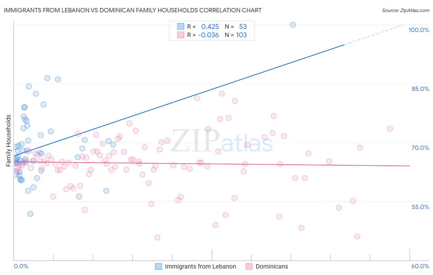 Immigrants from Lebanon vs Dominican Family Households