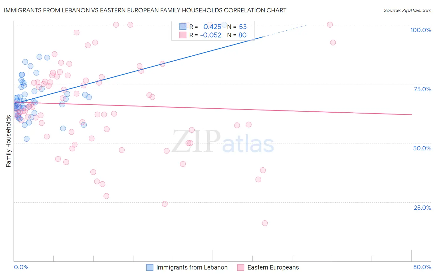 Immigrants from Lebanon vs Eastern European Family Households