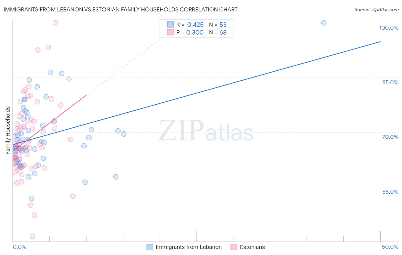 Immigrants from Lebanon vs Estonian Family Households