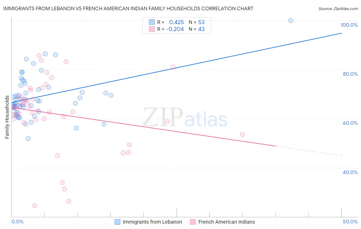 Immigrants from Lebanon vs French American Indian Family Households