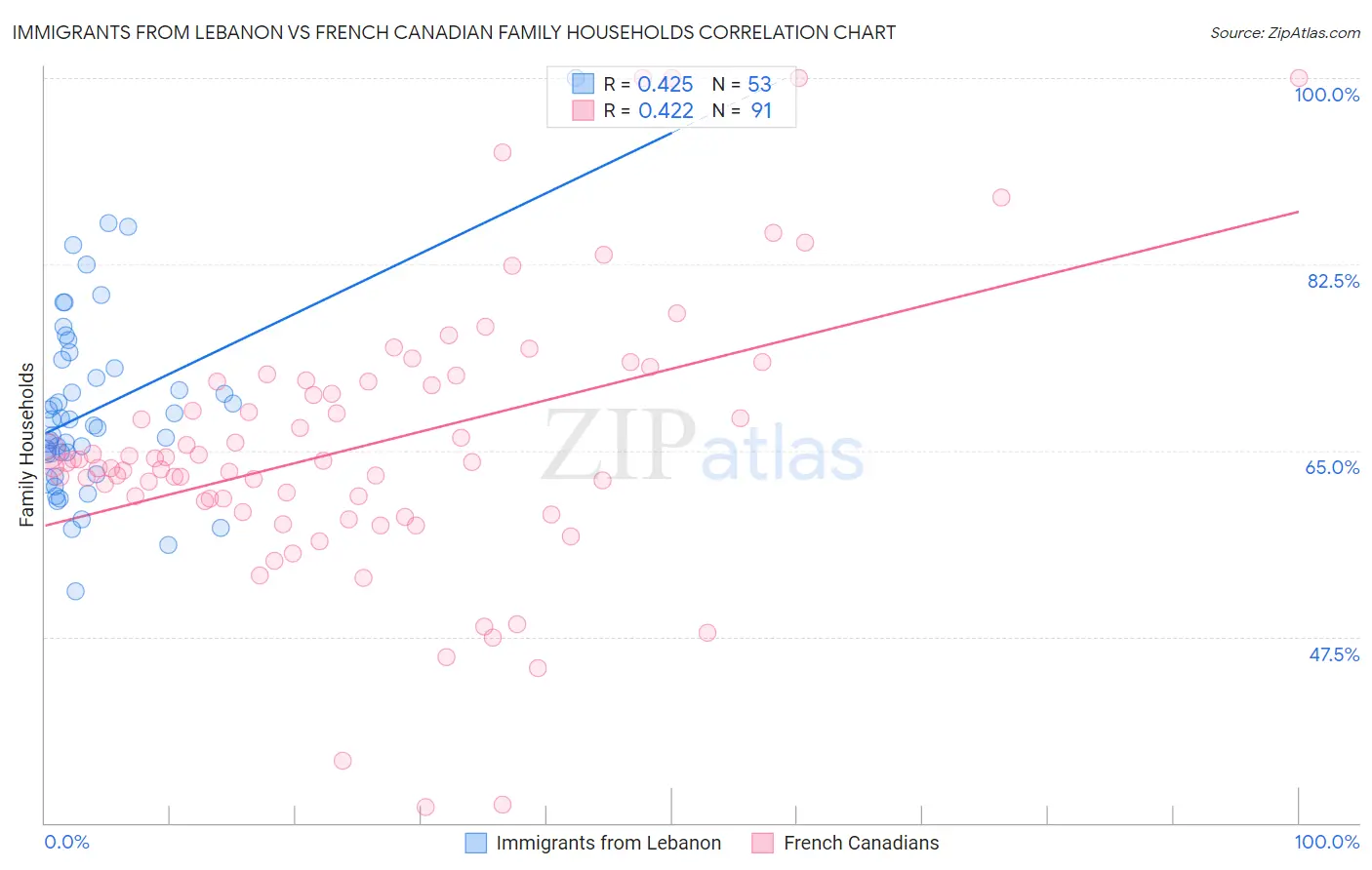 Immigrants from Lebanon vs French Canadian Family Households