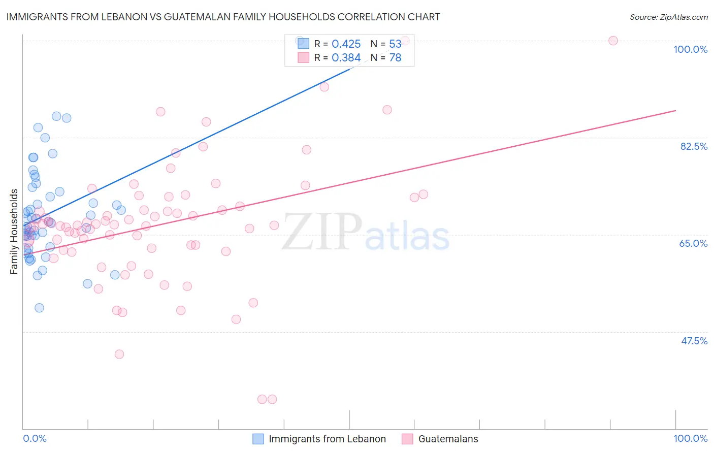 Immigrants from Lebanon vs Guatemalan Family Households