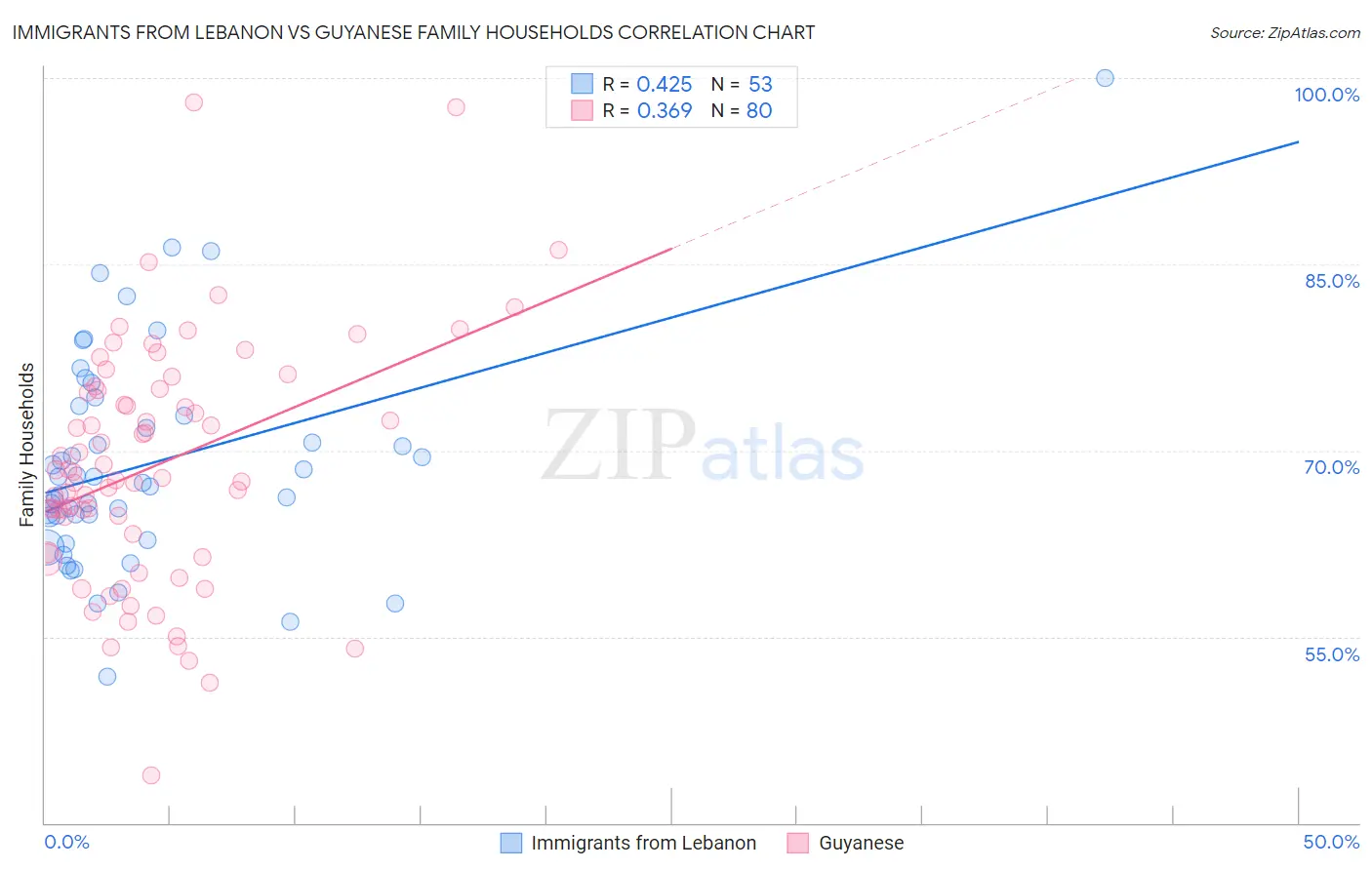 Immigrants from Lebanon vs Guyanese Family Households