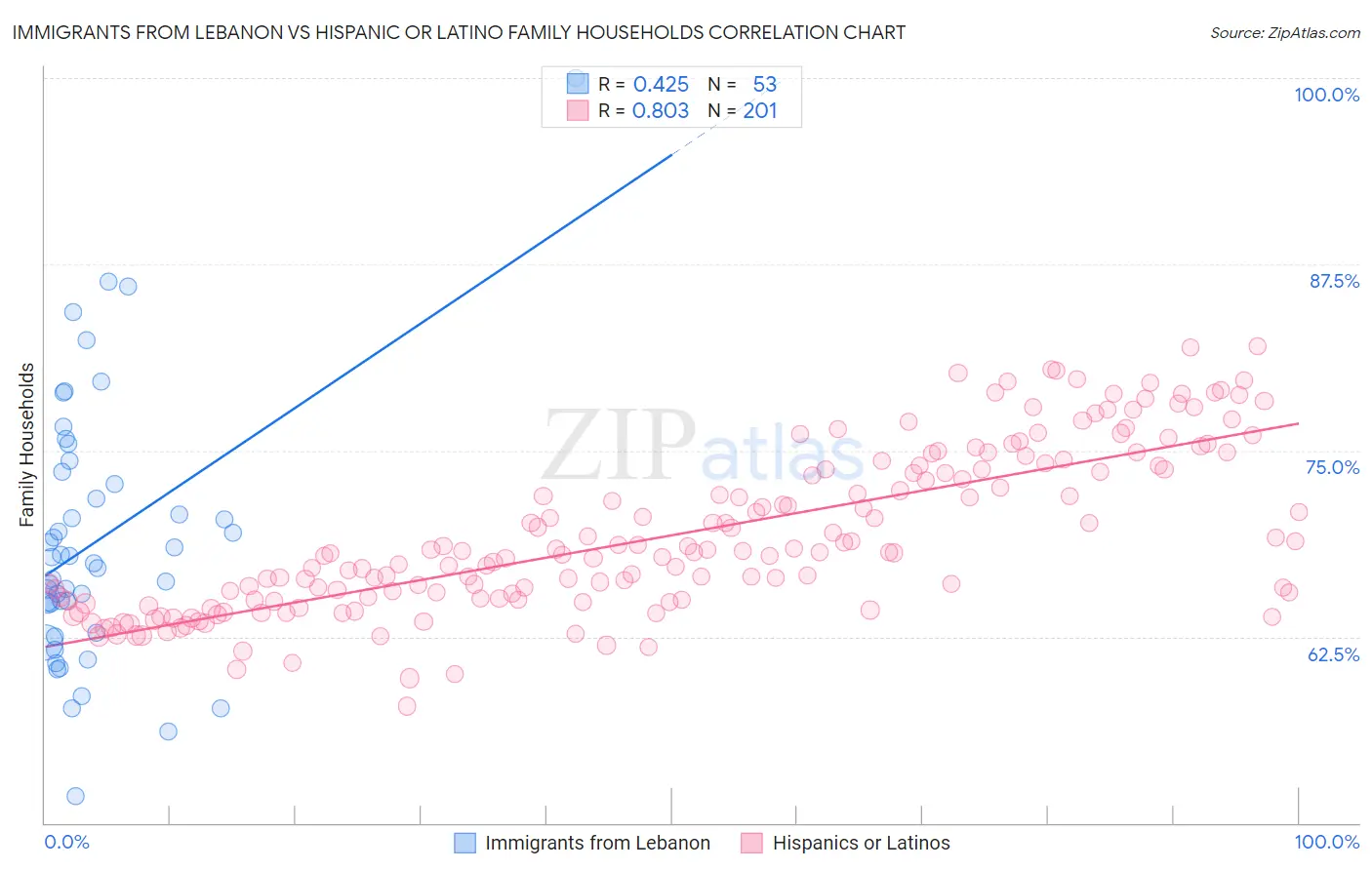 Immigrants from Lebanon vs Hispanic or Latino Family Households