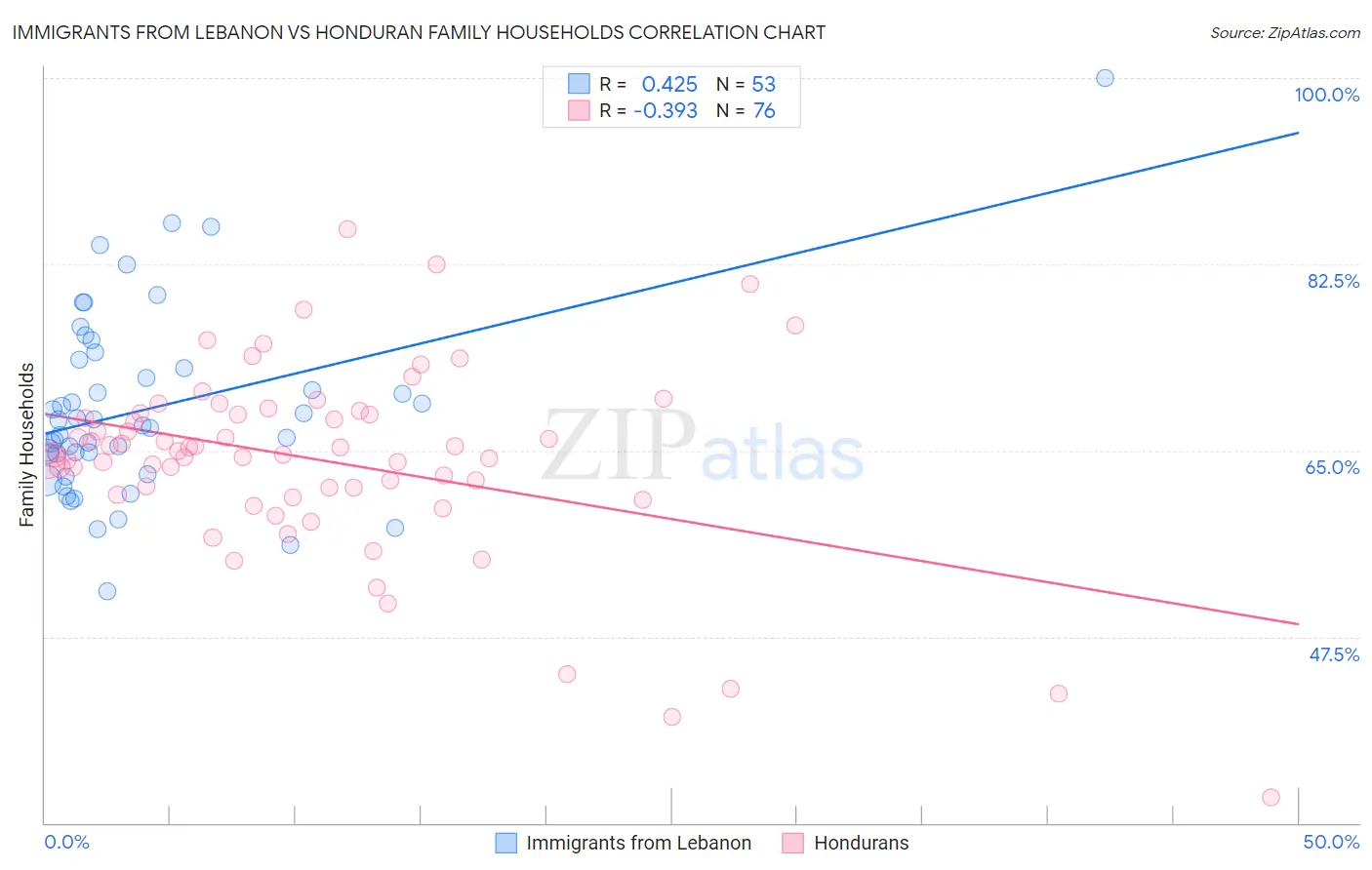 Immigrants from Lebanon vs Honduran Family Households