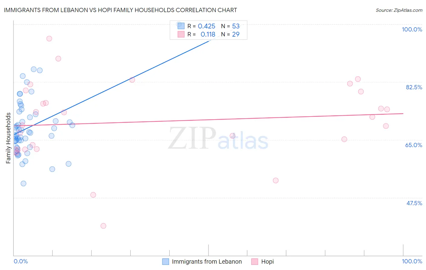 Immigrants from Lebanon vs Hopi Family Households