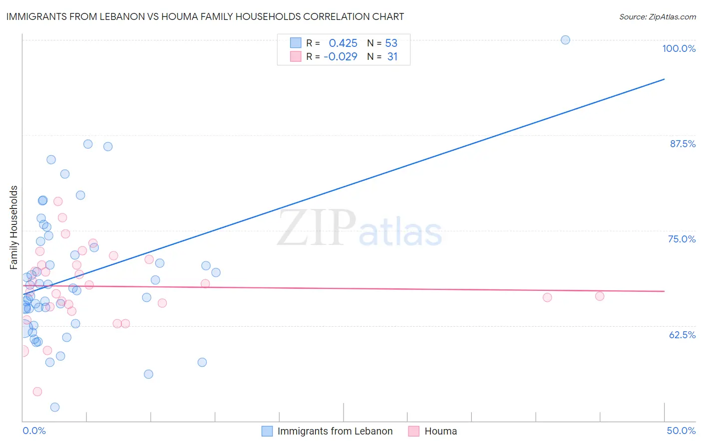 Immigrants from Lebanon vs Houma Family Households