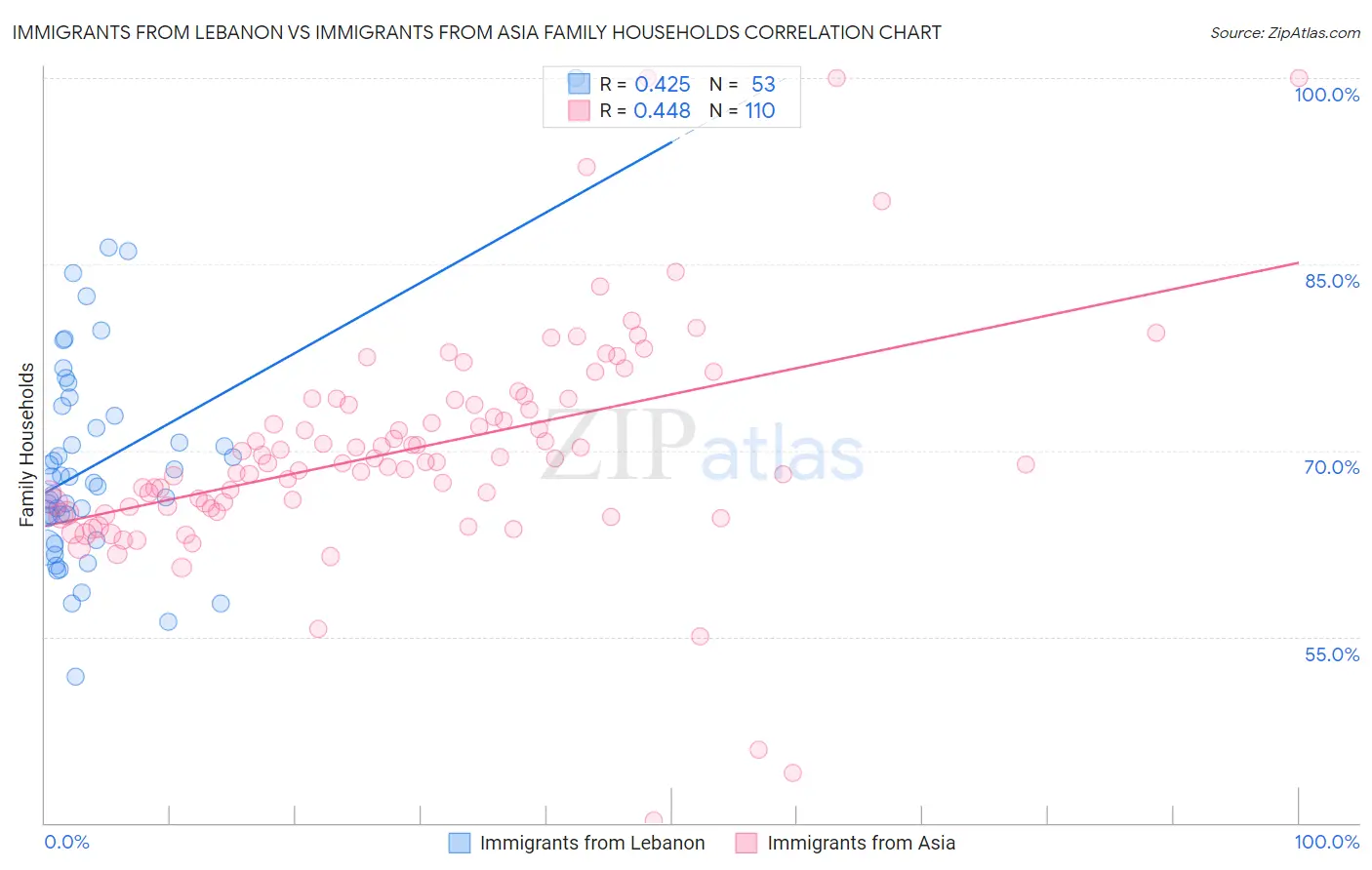 Immigrants from Lebanon vs Immigrants from Asia Family Households