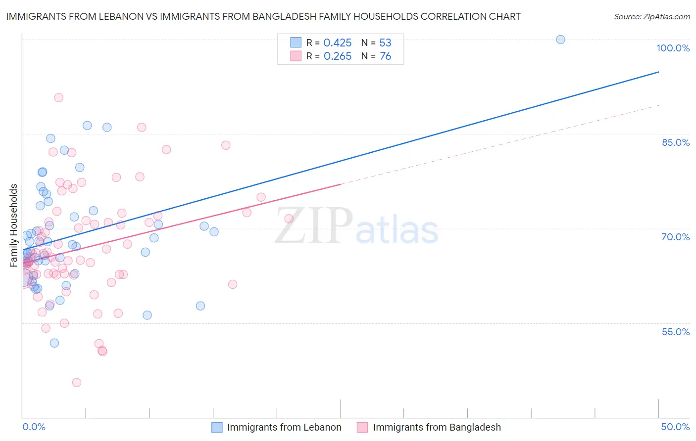 Immigrants from Lebanon vs Immigrants from Bangladesh Family Households