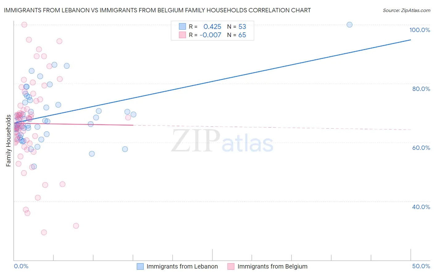 Immigrants from Lebanon vs Immigrants from Belgium Family Households