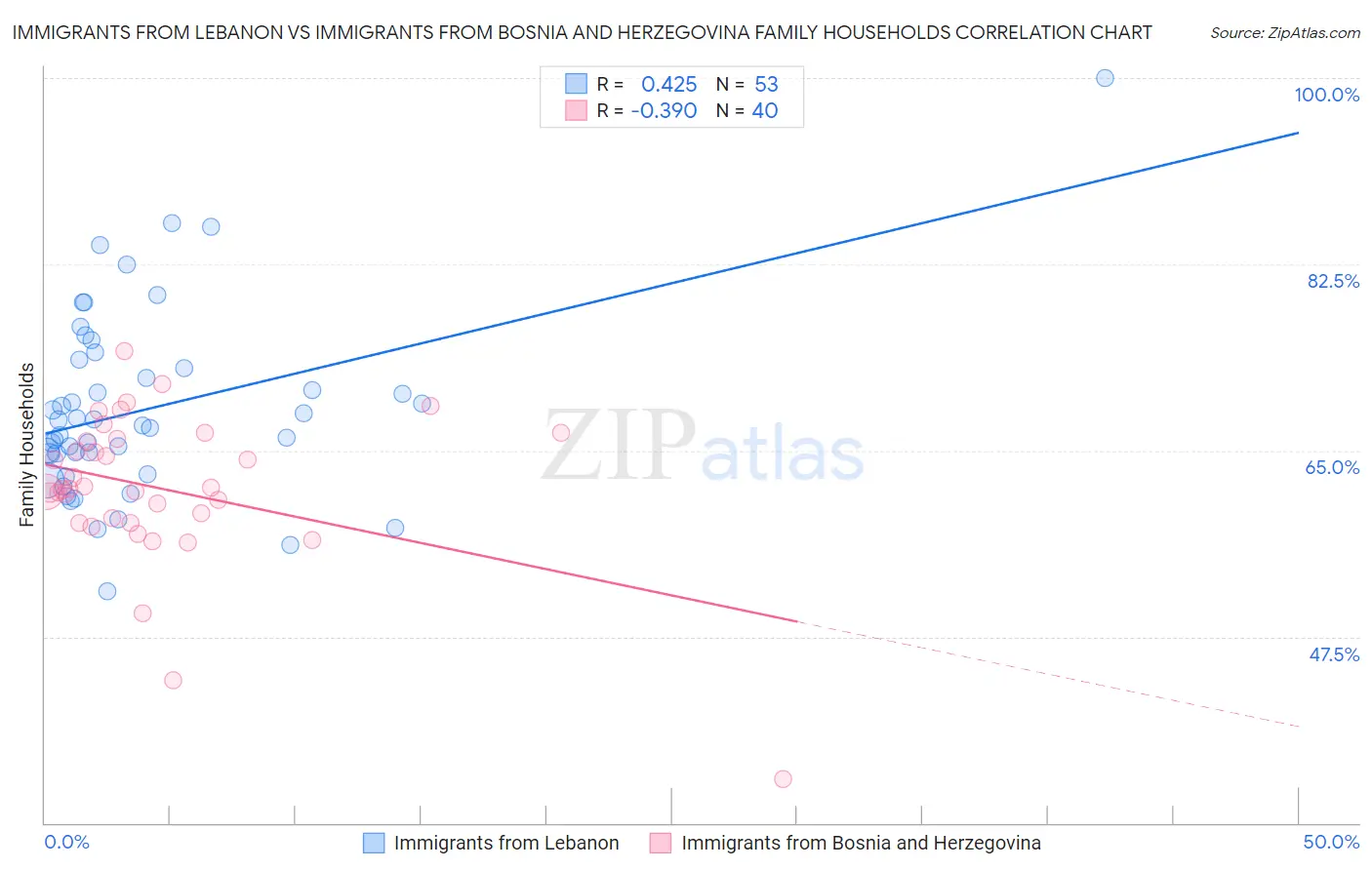 Immigrants from Lebanon vs Immigrants from Bosnia and Herzegovina Family Households