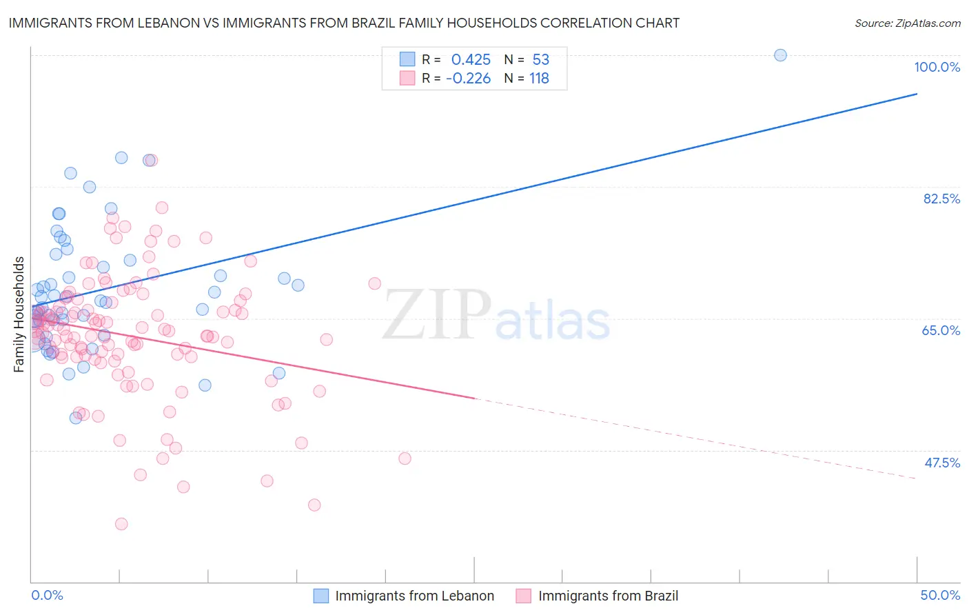 Immigrants from Lebanon vs Immigrants from Brazil Family Households