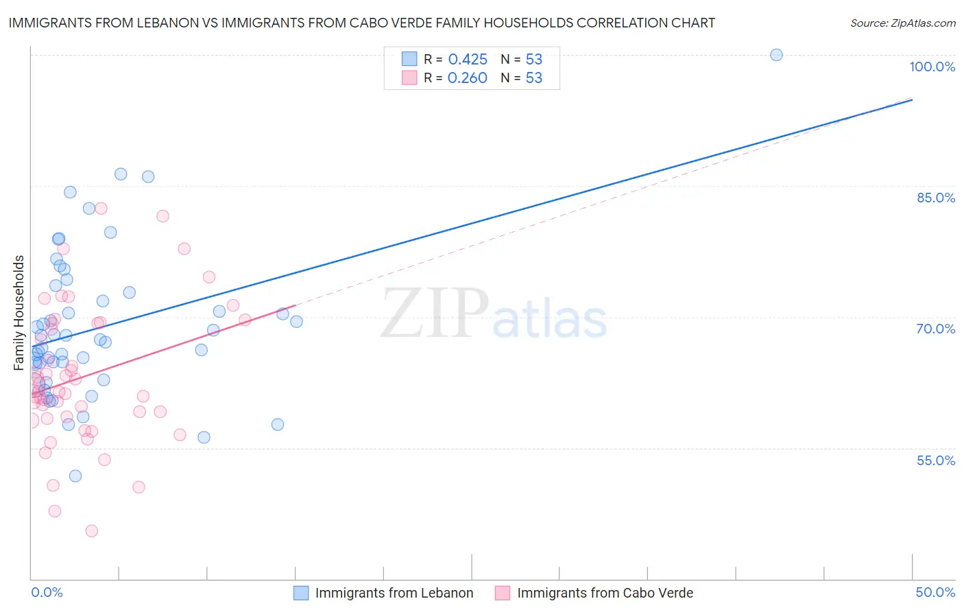 Immigrants from Lebanon vs Immigrants from Cabo Verde Family Households