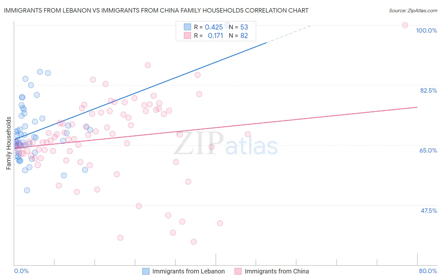 Immigrants from Lebanon vs Immigrants from China Family Households