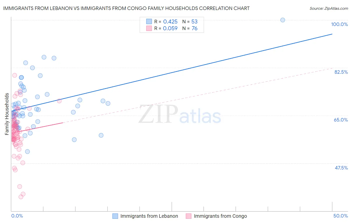 Immigrants from Lebanon vs Immigrants from Congo Family Households