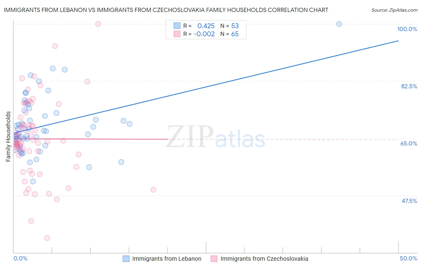 Immigrants from Lebanon vs Immigrants from Czechoslovakia Family Households