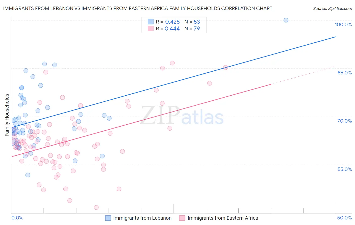 Immigrants from Lebanon vs Immigrants from Eastern Africa Family Households