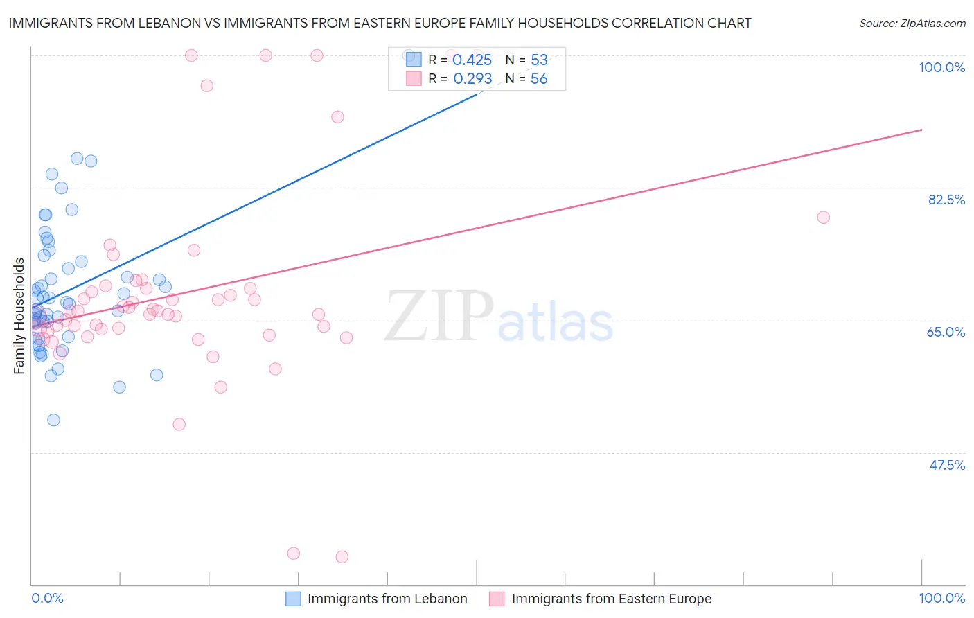 Immigrants from Lebanon vs Immigrants from Eastern Europe Family Households