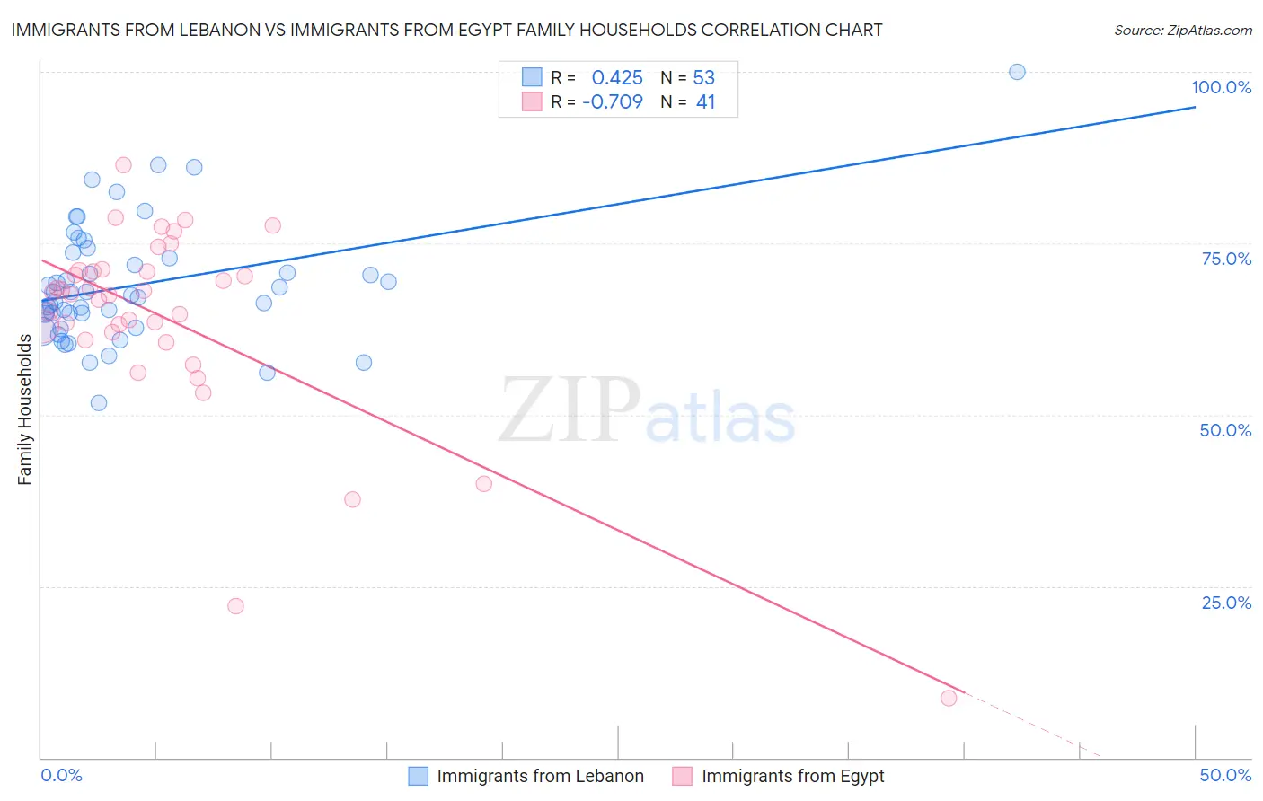 Immigrants from Lebanon vs Immigrants from Egypt Family Households