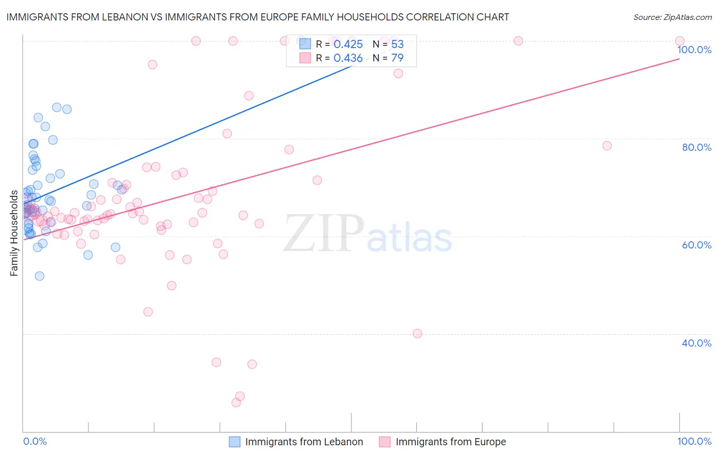 Immigrants from Lebanon vs Immigrants from Europe Family Households