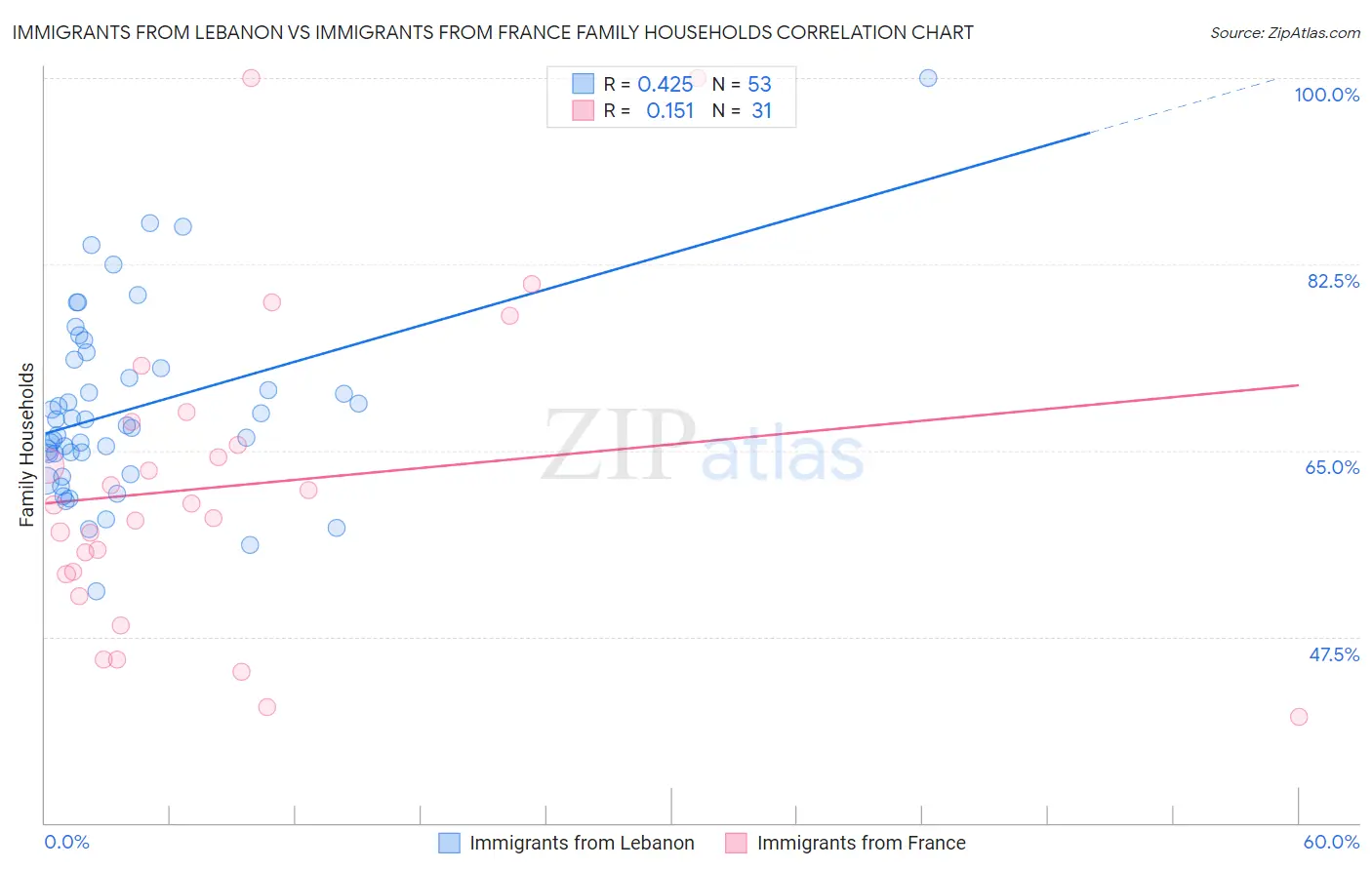 Immigrants from Lebanon vs Immigrants from France Family Households