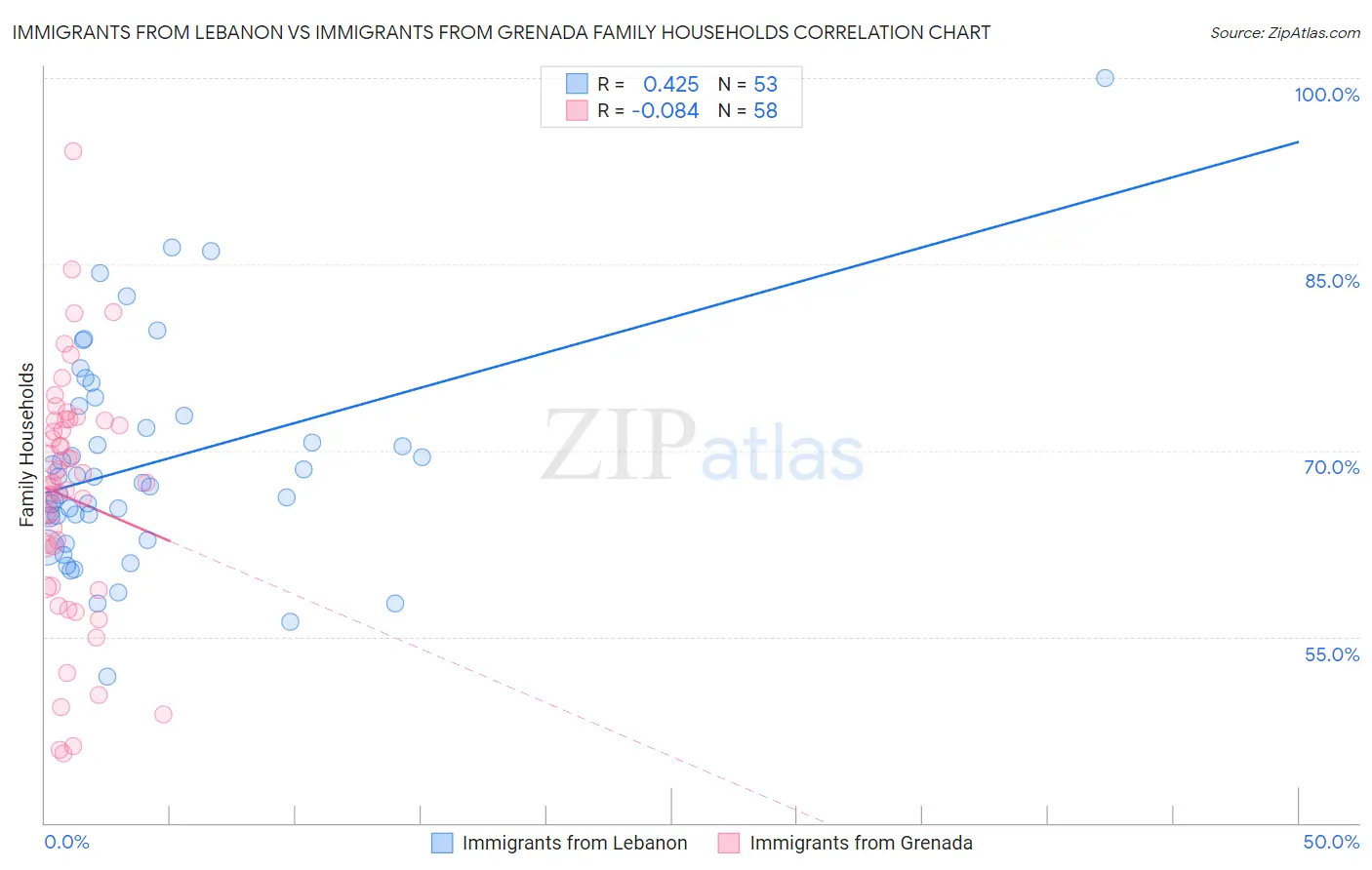 Immigrants from Lebanon vs Immigrants from Grenada Family Households